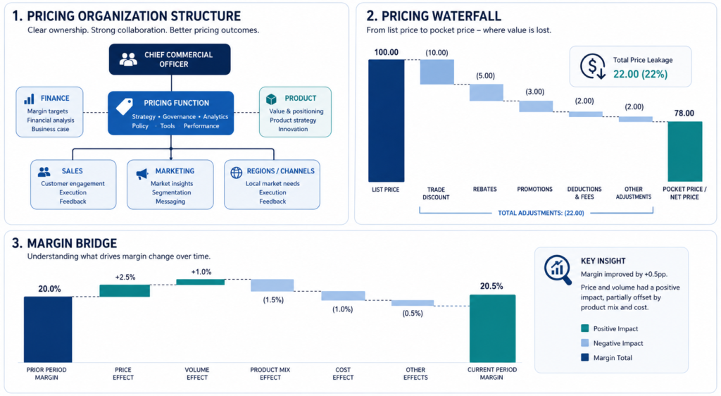 pricing ownership multiple graphs - pricing waterfall - margin bridge