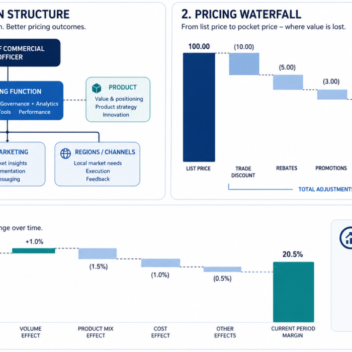 pricing ownership multiple graphs - pricing waterfall - margin bridge